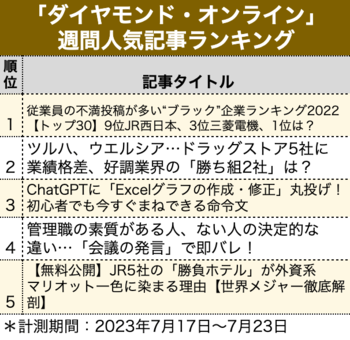 ツルハ、ウエルシア…ドラッグストア5社に業績格差、好調業界の「勝ち組2社」は？【見逃し配信】