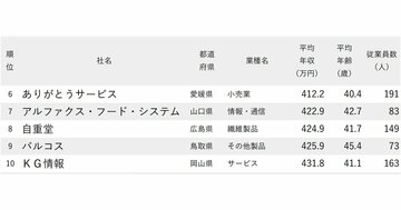 年収が低い会社ランキング2025【中国＆四国地方・75社完全版】弁当人気のコンビニ企業が15位