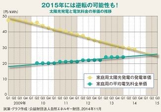 為替と原油価格に翻弄される家庭用太陽光発電の前途