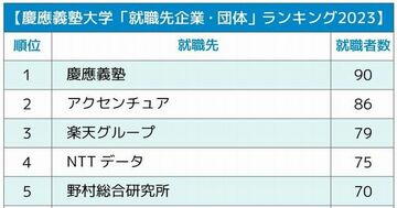 慶應義塾大学「就職先企業・団体」ランキング2023最新版!「なぜ?」上位に名を連ねるのは意外な…