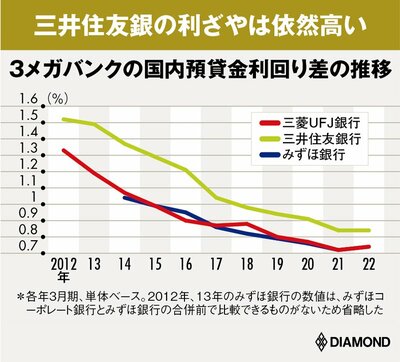 図表：3メガバンクの国内預貸金利回り差の推移