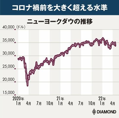 図表：ニューヨークダウの推移