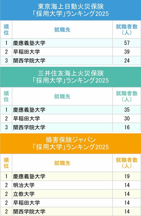 図表：東京海上日動火災保険、三井住友海上火災保険、損害保険ジャパン「採用大学」ランキング2025上位3位