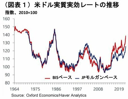 図表1：米ドル実質実効レートの推移