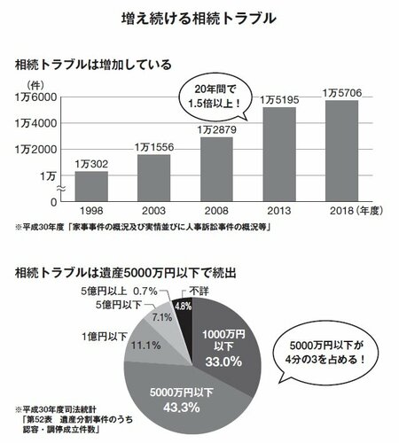 図：増え続ける相続トラブル