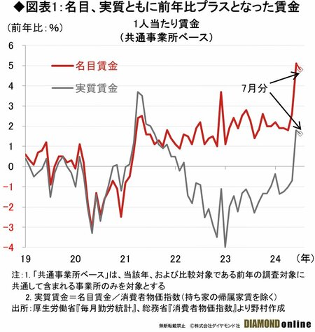 図表1：名目、実質ともに前年比プラスとなった賃金