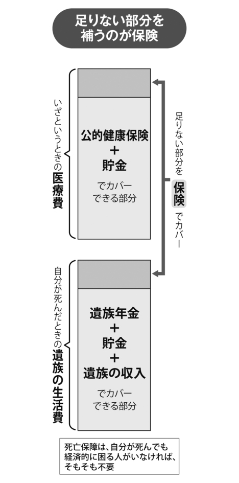 貯まる人は、保険を総額で考える。「月々、わずか1万8000円の保険料」。40年で見ると864万円になる