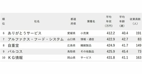 年収が低い会社ランキング2025【中国＆四国地方・75社完全版】弁当人気のコンビニ企業が15位