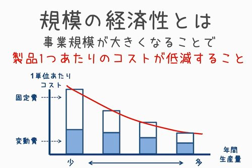 GLOBIS 学び放題「規模の経済性～コスト低減やコスト戦略に役立てる～」