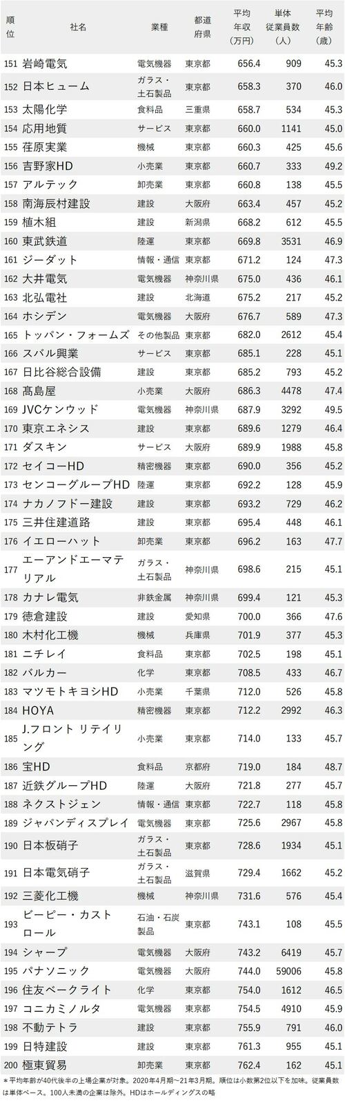 年収が低い会社ランキング2021_平均年齢40代後半_151-200