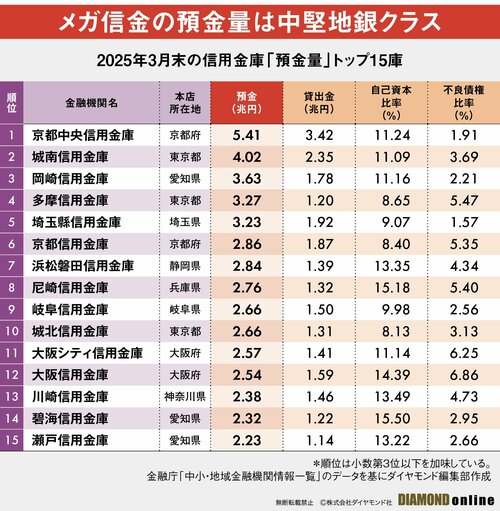 図表:信用金庫「預金量」トップ15