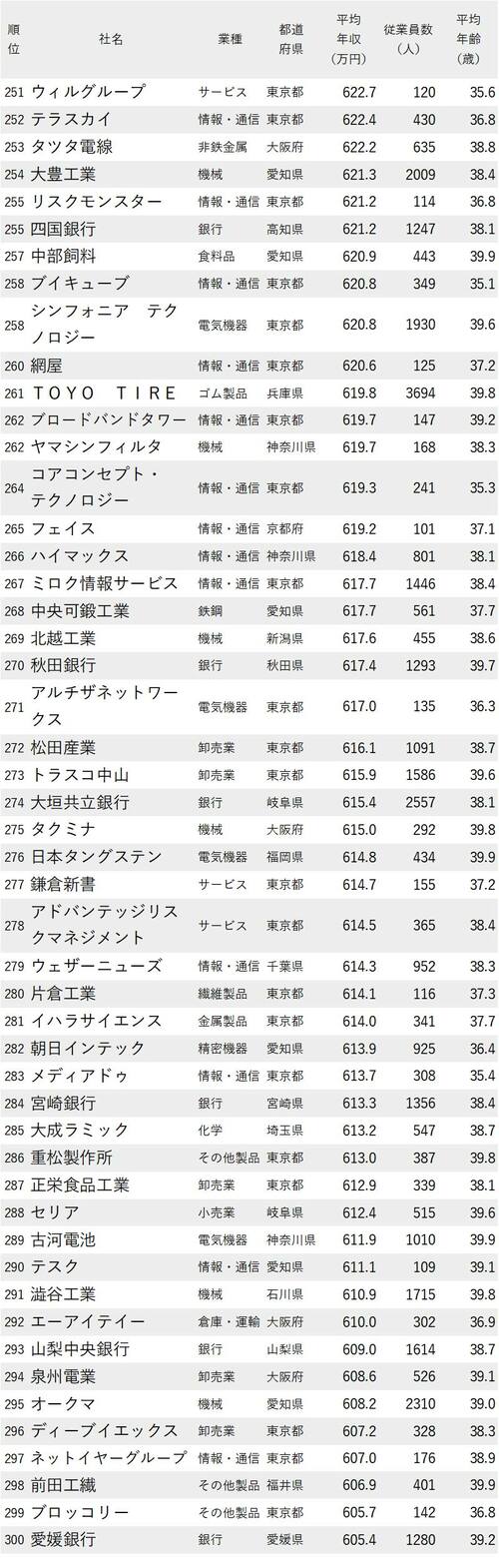 年収が高い会社ランキング2022_従業員の平均年齢30代後半_251-300