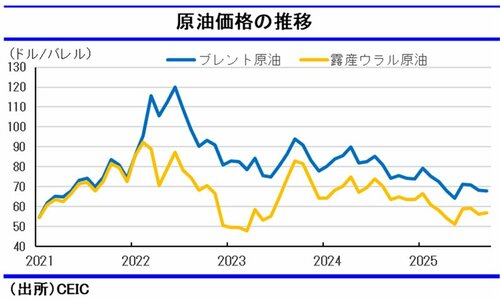 図表：原油価格の推移