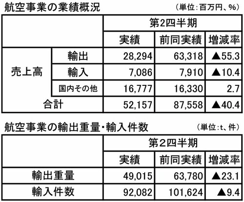 図表：航空事業の業績概況