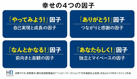 前野マドカ・前野隆司・櫻本真理執筆論文「“ハッピーワークショップ”の幸福度向上効果」をもとに「HRオンライン」作成