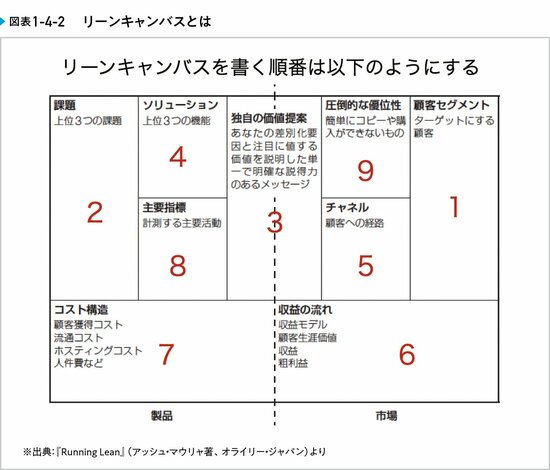 リーンキャンバスを記入する際の2つの重要ポイントとは