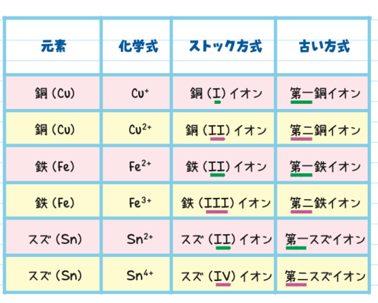 ストック方式を含む命名法