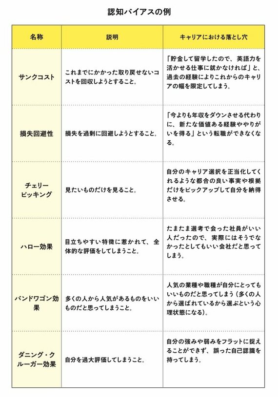 図_代表的な認知バイアス