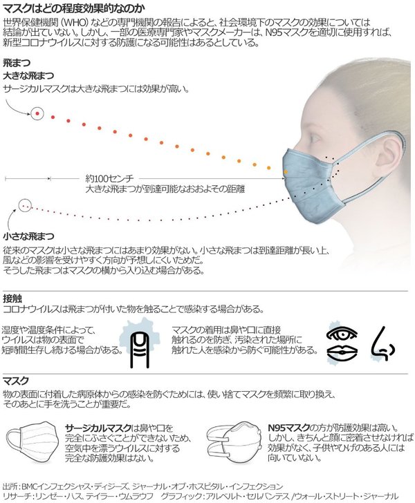 マスクの感染防止効果、一部専門家は疑問視