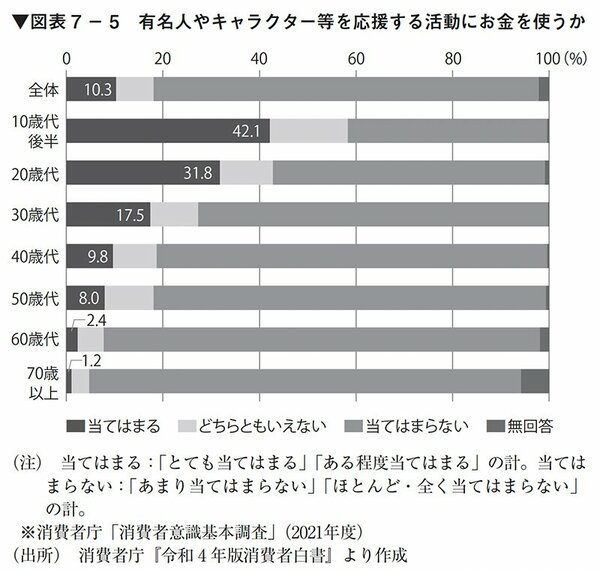 図表7-5：有名人やキャラクター等を応援する活動にお金を使うか