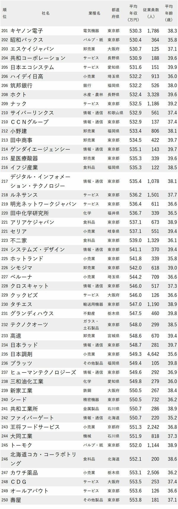 図表：年収が低い会社ランキング2024最新版【従業員の平均年齢30代後半】201-250