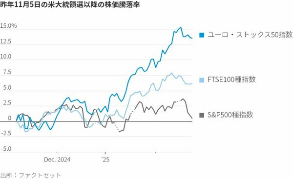 図表1：昨年11月5日の米大統領選以降の株価騰落率