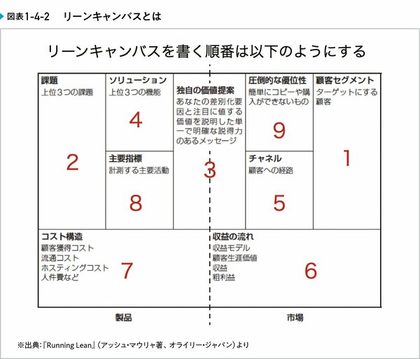 ビジネスPlan A（最善の仮説）をどうやって作成するか？