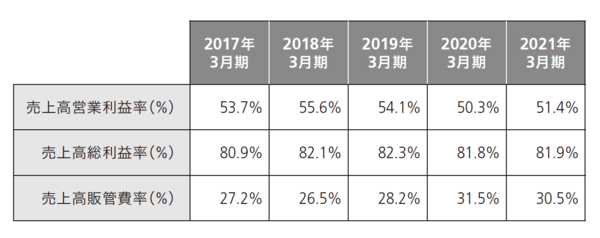 「売上高営業利益率50％」！キーエンスの強さは「販管費の低さ」にあった