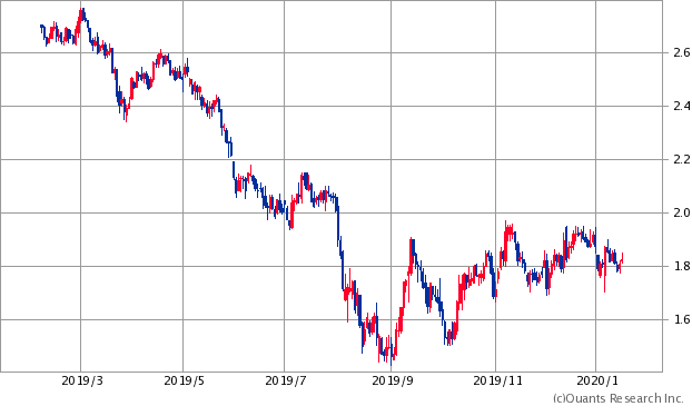 米国10年債利回りチャート/日足・1年
