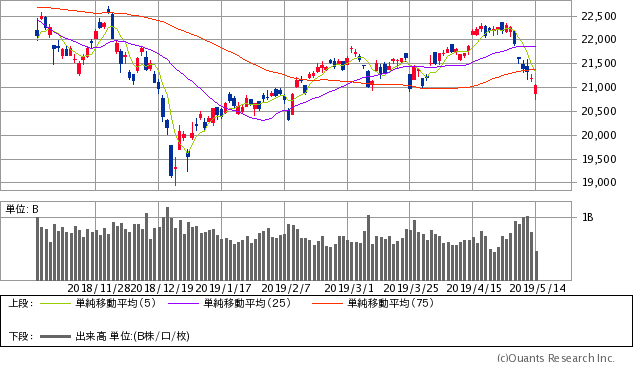 日経平均株価チャート/日足・6カ月