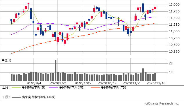 ナスダック総合株価指数チャート/日足・3カ月
