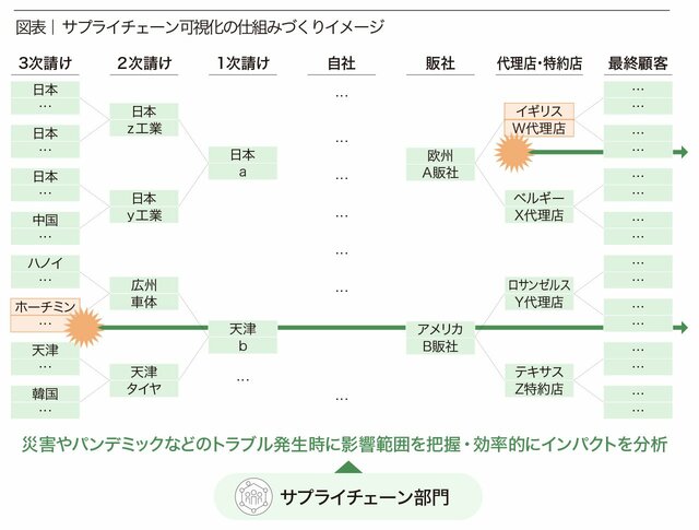 サプライチェーン可視化の仕組みづくりイメージ