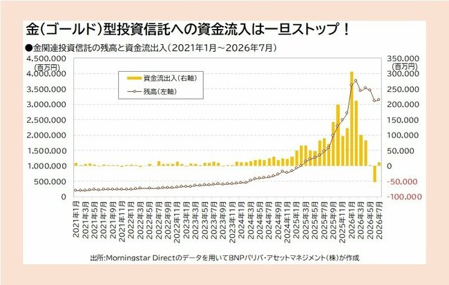 金関連投資信託の残高と資金流出入(2021年1月~2026年7月)