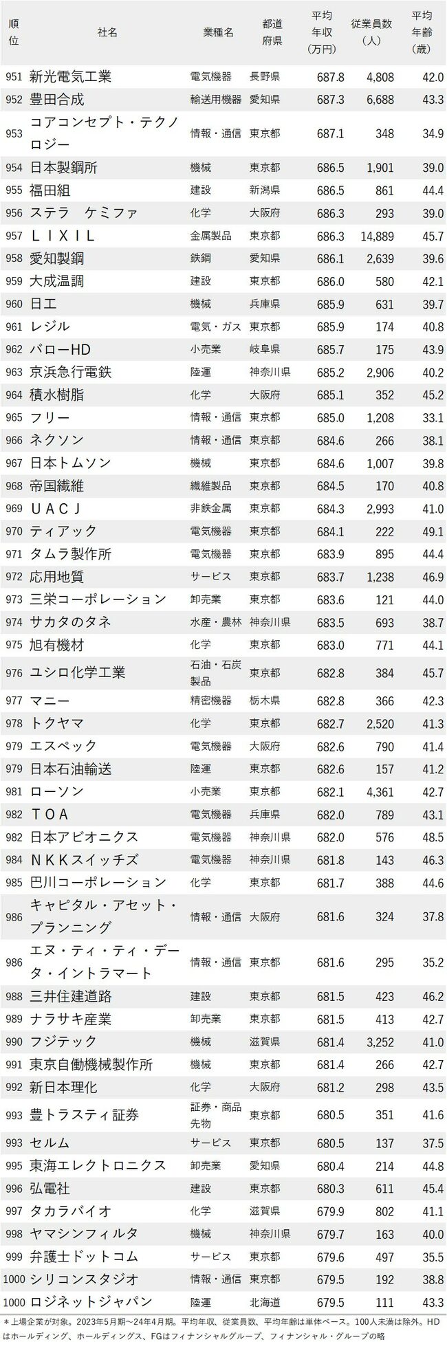 図表：年収が高い会社ランキング2024_951-1000