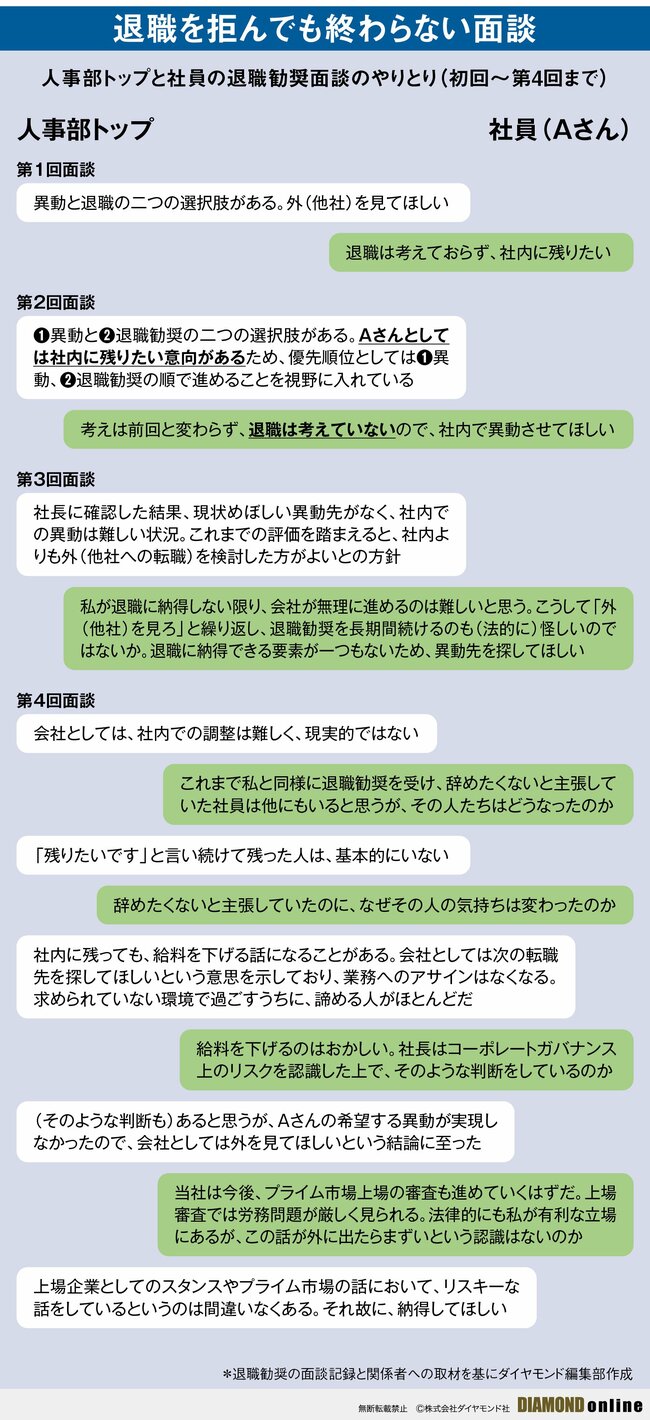 図表：人事部トップと社員の退職勧奨面談のやりとり（初回～第4回まで）