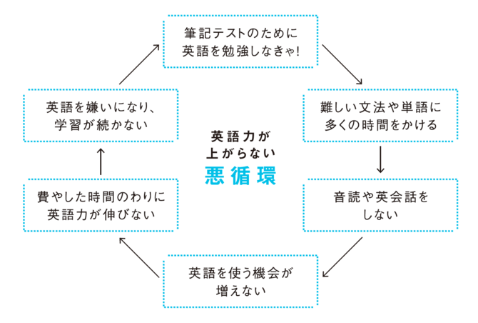 日本にいても英語を話せるようになる「たった1つの学習のコツ」