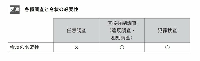 【2分で学ぶ行政法】強制調査とは? 犯罪捜査との違いは?