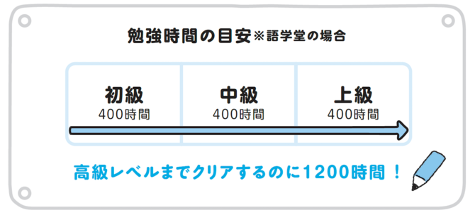 韓国語、何時間勉強すると日常会話で困らないレベルになる？