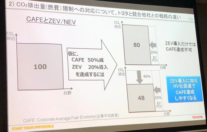 CO2(燃費)規制への対応は、CAFEとZEV/NEVとのバランス感で、トヨタは他社と違いがある、との説明