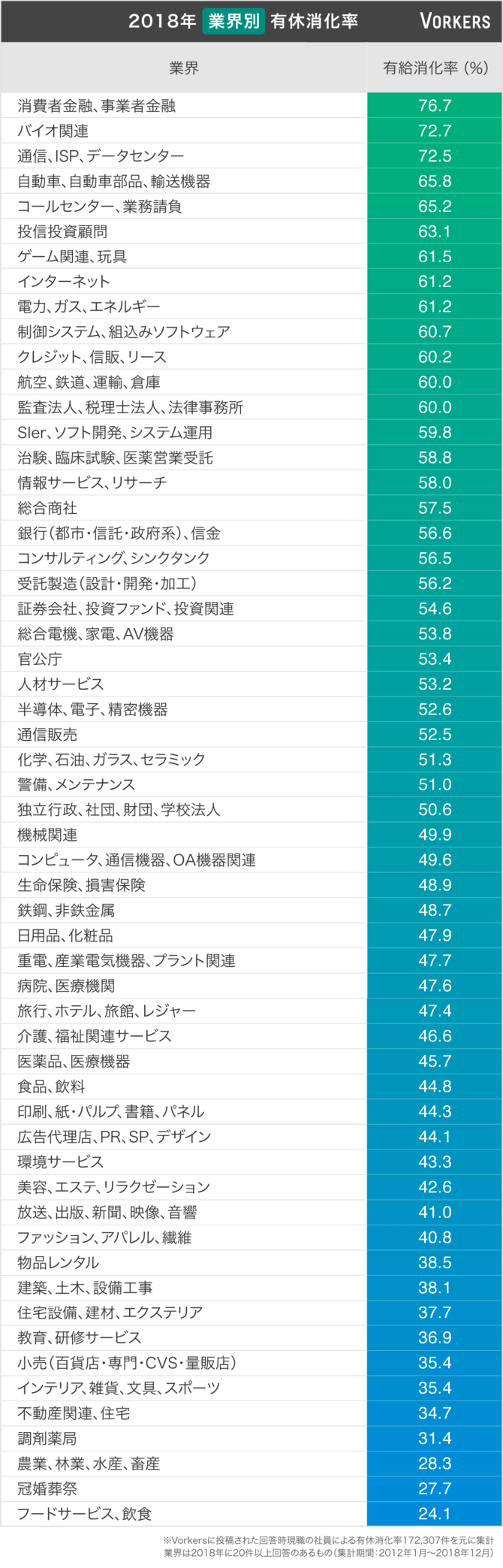 業界別有休消化率