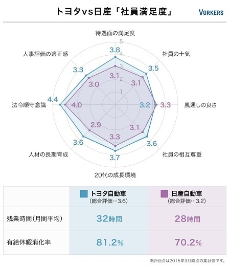 トヨタvs日産 社員満足度が高いのはどっち クチコミから徹底比較 大手人気企業の社員満足度リサーチ ダイヤモンド オンライン