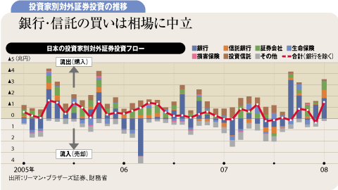 日本の投資家別対外証券投資フロー