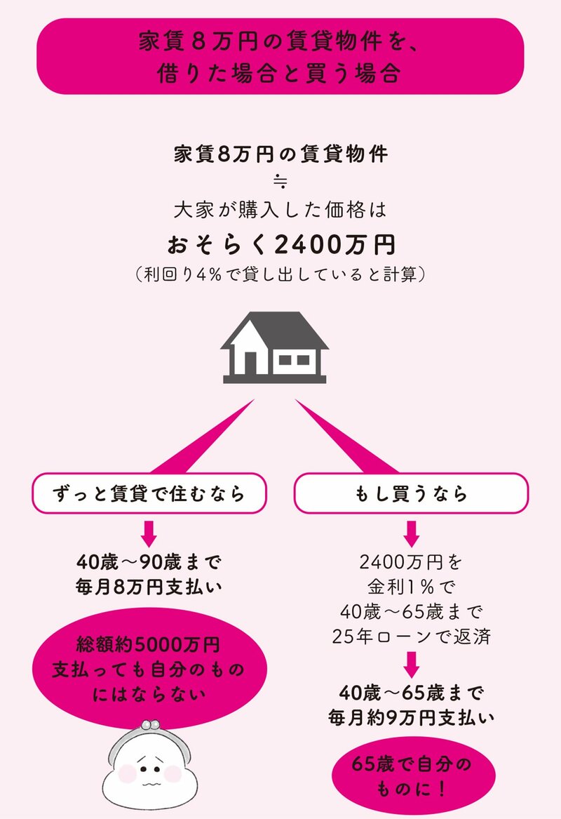 お金の専門家が教える】独身者におすすめの住宅は「賃貸」か「持ち家