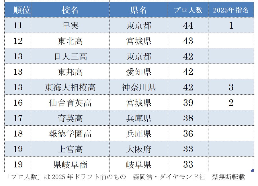 出身高校別プロ入りランキング2025【全32校完全版】11～20位。「プロ人数」は2025年ドラフト前のもの　森岡浩・ダイヤモンド社　禁無断転載