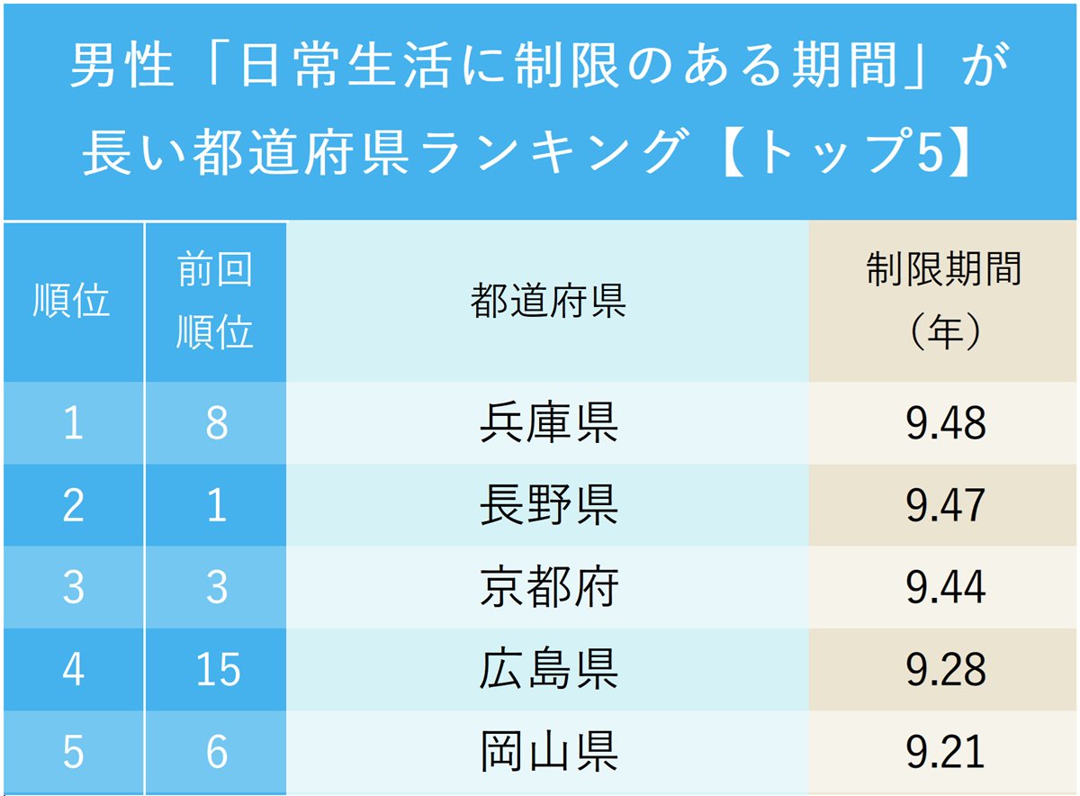 図表:男性「日常生活に制限のある期間」が長い都道府県ランキング【トップ5】
