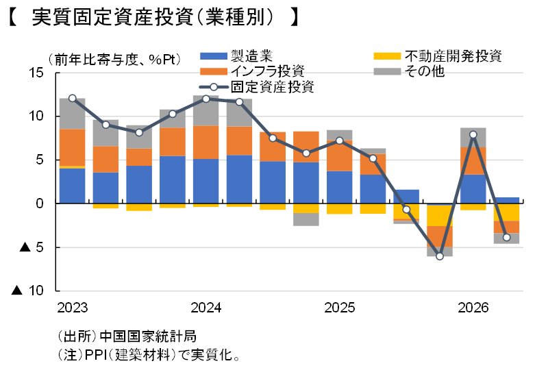 図表：実質固定資産投資（業種別）
