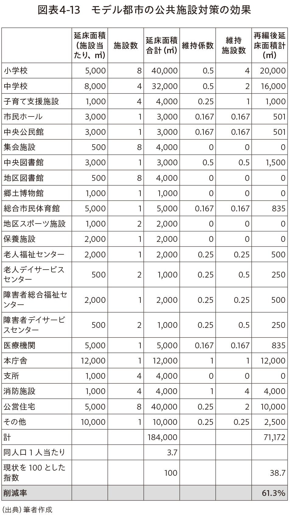 図表4-13 モデル都市の公共施設対策の効果