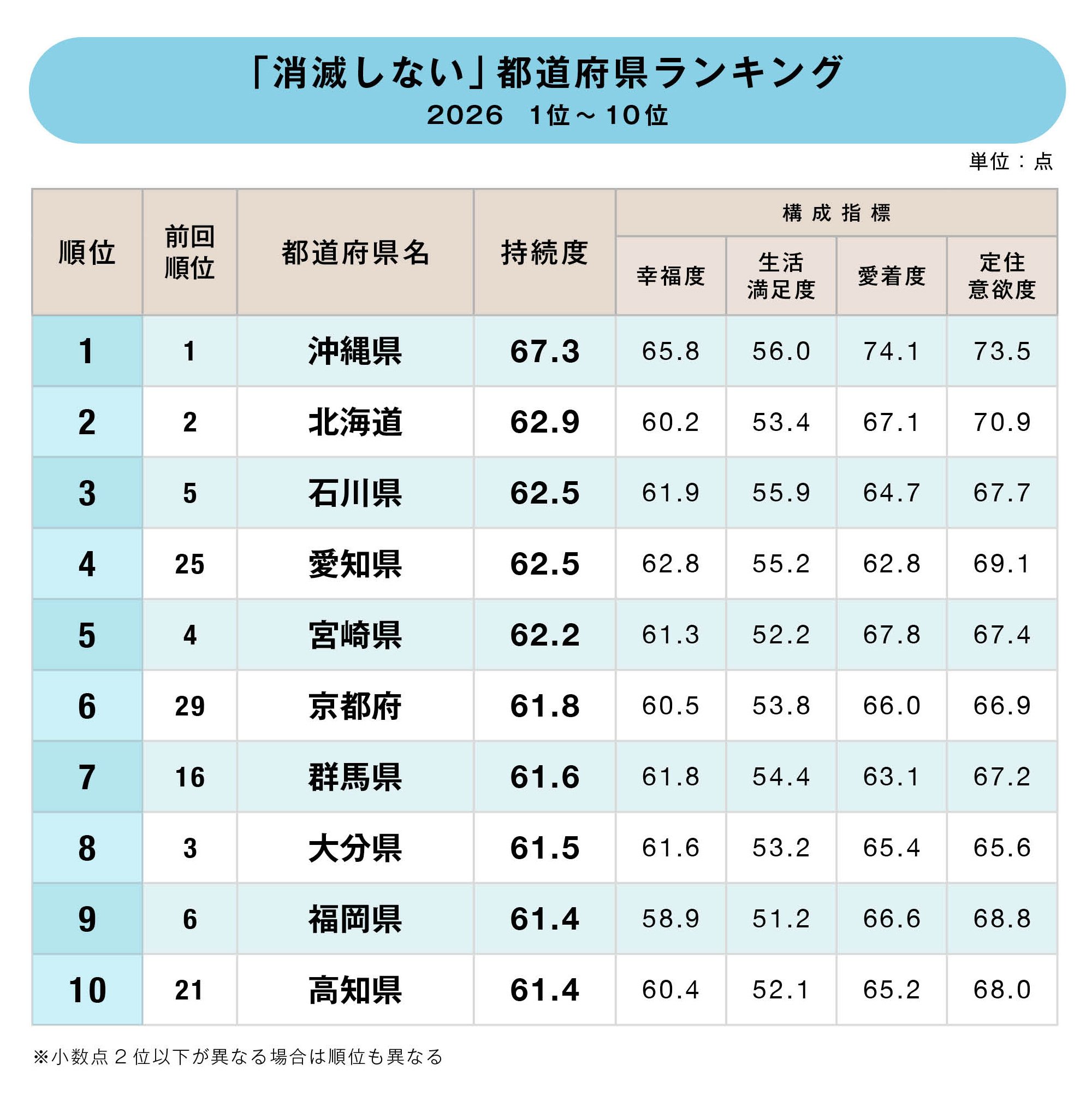 「消滅しない」都道府県ランキング！2位北海道、1位は？