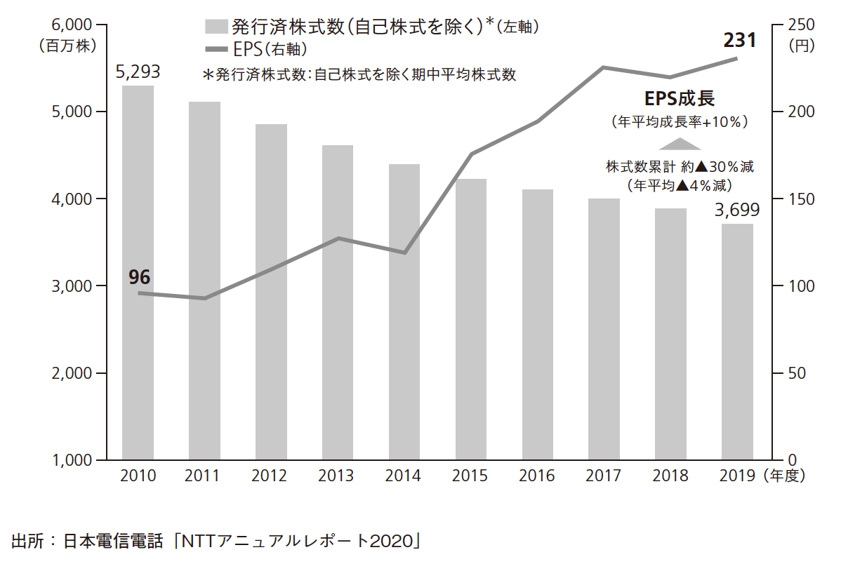 競争の激しい通信業界で、NTTの株価が10年連続で安定成長している理由とは?