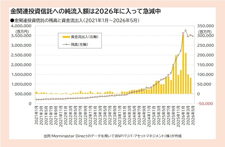 ●金関連投資信託の残高と資金流出入（2021年1月～2026年5月）